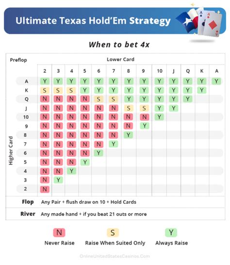 Ultimate texas holdem treinador